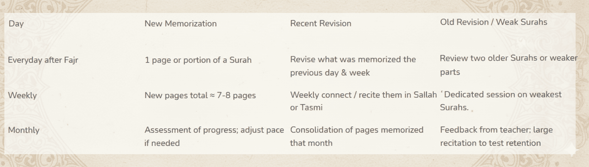 A well-organized Quran revision timetable showing daily and weekly memorization schedules for improving Quran recitation accuracy.