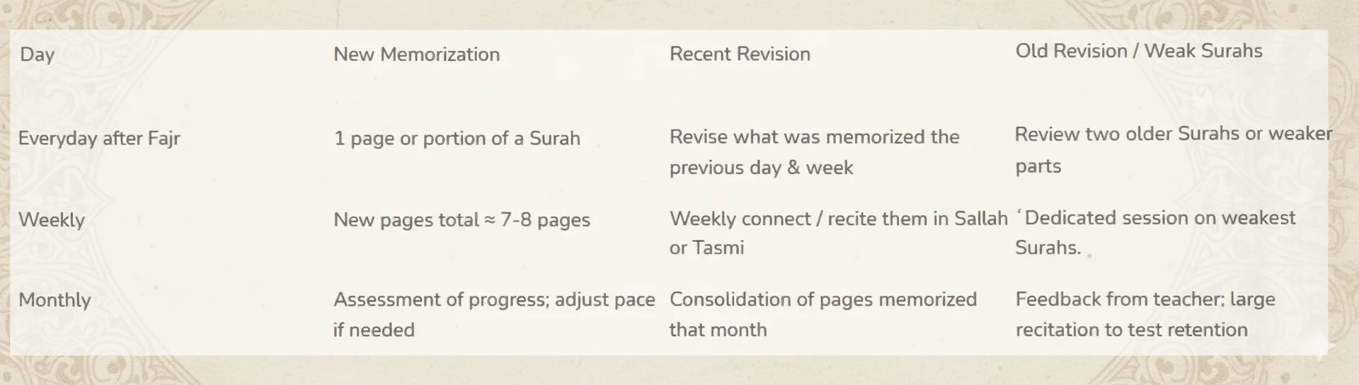 A well-organized Quran revision timetable showing daily and weekly memorization schedules for improving Quran recitation accuracy.